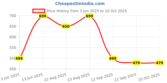 myntra.com Svaar Men Clogs svaar Price History Graph from 3 Jun 2025 to 8 Oct 2025