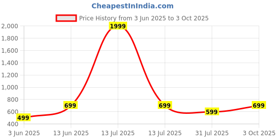 myntra.com Svaar Men Clogs svaar Price History Graph from 3 Jun 2025 to 3 Oct 2025