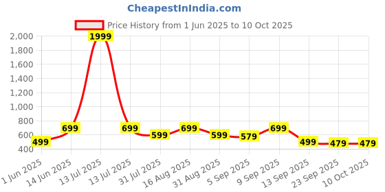 myntra.com Svaar Men Clogs svaar Price History Graph from 1 Jun 2025 to 10 Oct 2025