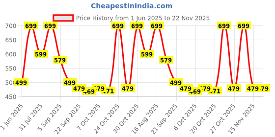 myntra.com Svaar Men Clogs svaar Price History Graph from 1 Jun 2025 to 22 Nov 2025
