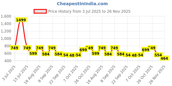 myntra.com Svaar Men Clogs svaar Price History Graph from 3 Jul 2025 to 26 Nov 2025