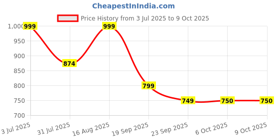 myntra.com Svaar Men Clogs svaar Price History Graph from 3 Jul 2025 to 9 Oct 2025