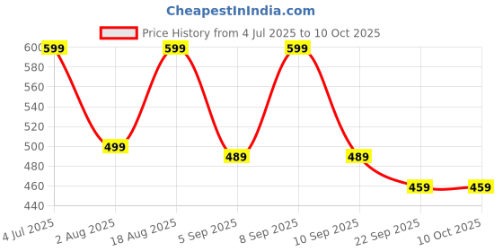 myntra.com Svaar Men Clogs svaar Price History Graph from 4 Jul 2025 to 9 Oct 2025