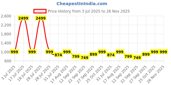 myntra.com Svaar Men Clogs svaar Price History Graph from 3 Jul 2025 to 25 Nov 2025