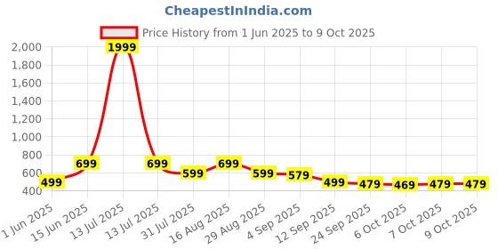 myntra.com Svaar Men Clogs Flip Flop svaar Price History Graph from 1 Jun 2025 to 7 Oct 2025