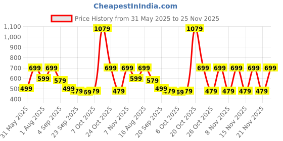 myntra.com Svaar Men Clogs Flip Flop svaar Price History Graph from 31 May 2025 to 25 Nov 2025
