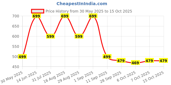 myntra.com Svaar Men Clogs Flip Flops svaar Price History Graph from 30 May 2025 to 14 Oct 2025