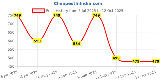 myntra.com Svaar Men Clogs Flip Flops svaar Price History Graph from 3 Jul 2025 to 11 Oct 2025