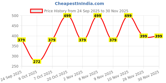 myntra.com Svaar Men Comfort Sliders svaar Price History Graph from 24 Sep 2025 to 26 Nov 2025