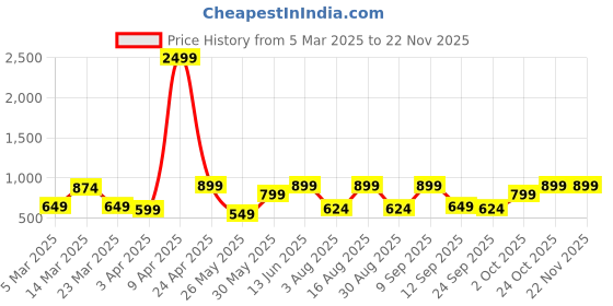myntra.com Svaar Men Harry Potter Magical Clogs svaar Price History Graph from 5 Mar 2025 to 22 Nov 2025