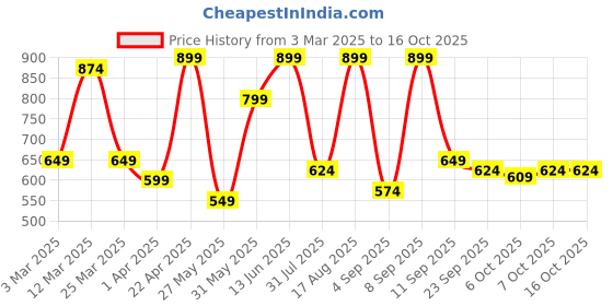 myntra.com Svaar Men Harry Potter Magical Clogs svaar Price History Graph from 3 Mar 2025 to 16 Oct 2025