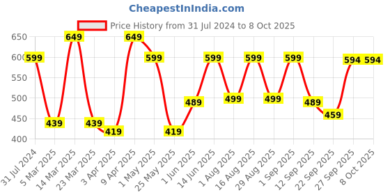 myntra.com Svaar Men Lightweight Clogs svaar Price History Graph from 31 Jul 2024 to 8 Oct 2025