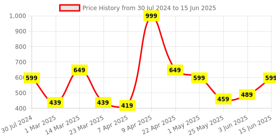 myntra.com Svaar Men Lightweight Clogs svaar Price History Graph from 30 Jul 2024 to 15 Jun 2025