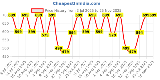 myntra.com Svaar Men Lightweight Clogs svaar Price History Graph from 3 Jul 2025 to 25 Nov 2025