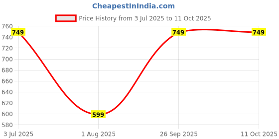 myntra.com Svaar Men Printed Clogs svaar Price History Graph from 3 Jul 2025 to 11 Oct 2025