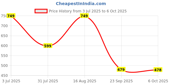 myntra.com Svaar Men Printed Clogs svaar Price History Graph from 3 Jul 2025 to 5 Oct 2025