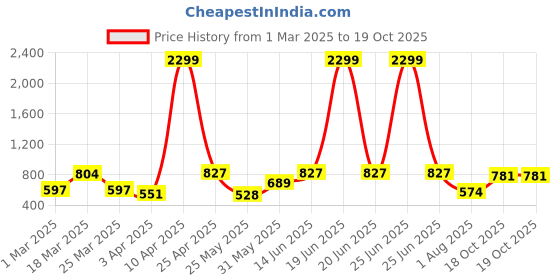 myntra.com Svaar Men Printed Sliders svaar Price History Graph from 1 Mar 2025 to 18 Oct 2025
