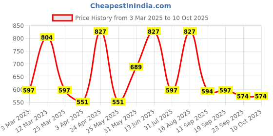 myntra.com Svaar Men Printed Sliders svaar Price History Graph from 3 Mar 2025 to 10 Oct 2025