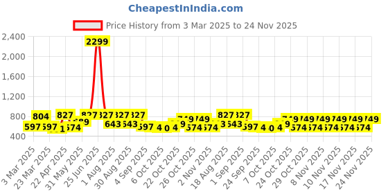 myntra.com Svaar Men Printed Sliders svaar Price History Graph from 3 Mar 2025 to 24 Nov 2025