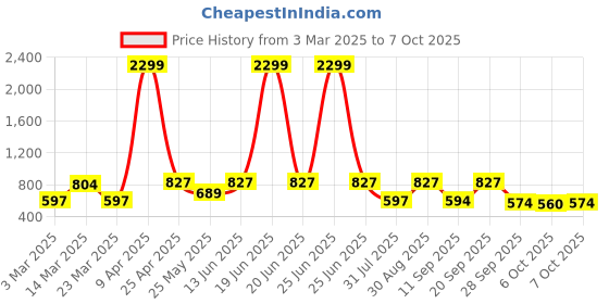 myntra.com Svaar Men Printed Sliders svaar Price History Graph from 3 Mar 2025 to 7 Oct 2025