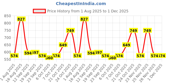 myntra.com Svaar Men Printed Sliders svaar Price History Graph from 1 Aug 2025 to 30 Nov 2025