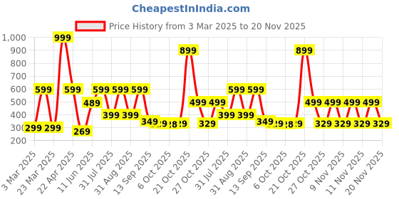 myntra.com Svaar Men Rubber Sliders svaar Price History Graph from 3 Mar 2025 to 20 Nov 2025