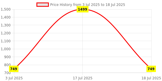 myntra.com Svaar Men Self Deesign with Adjustable Back Strap Clogs svaar Price History Graph from 3 Jul 2025 to 18 Jul 2025