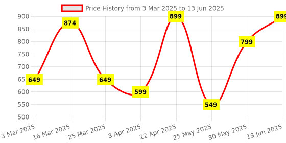 myntra.com Svaar Men Self Design Clogs svaar Price History Graph from 3 Mar 2025 to 13 Jun 2025
