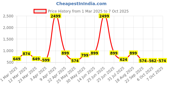 myntra.com Svaar Men Self Design Clogs svaar Price History Graph from 1 Mar 2025 to 6 Oct 2025