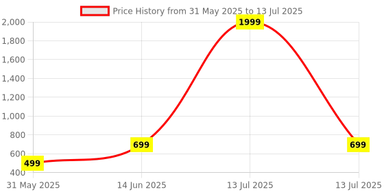 myntra.com Svaar Men Self Design Clogs svaar Price History Graph from 31 May 2025 to 13 Jul 2025