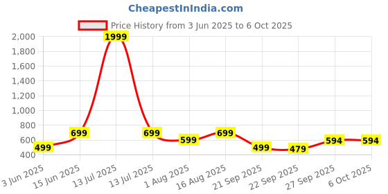 myntra.com Svaar Men Self Design Clogs svaar Price History Graph from 3 Jun 2025 to 6 Oct 2025