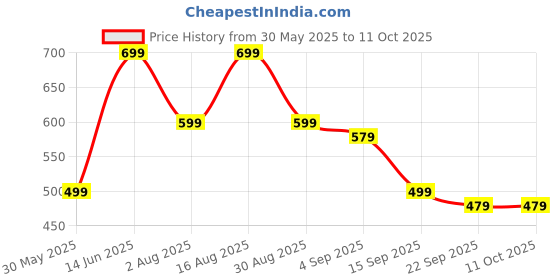 myntra.com Svaar Men Self Design Clogs svaar Price History Graph from 30 May 2025 to 10 Oct 2025