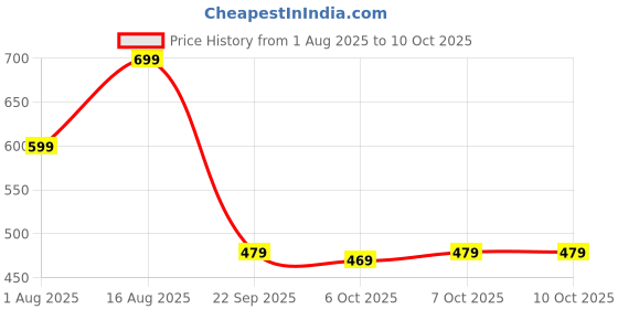 myntra.com Svaar Men Self Design Clogs svaar Price History Graph from 1 Aug 2025 to 9 Oct 2025
