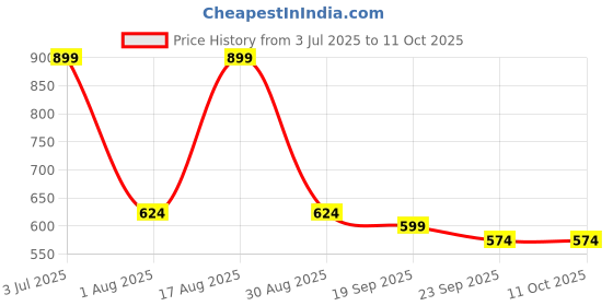 myntra.com Svaar Men Self Design Clogs svaar Price History Graph from 3 Jul 2025 to 11 Oct 2025