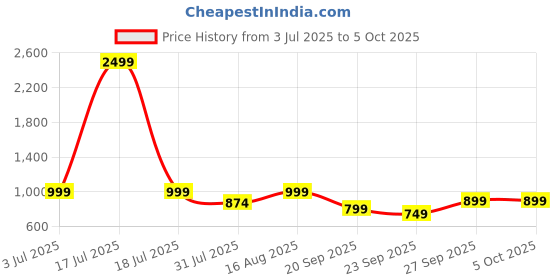myntra.com Svaar Men Self Design Clogs svaar Price History Graph from 3 Jul 2025 to 5 Oct 2025