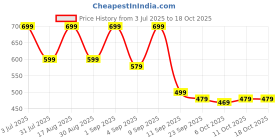 myntra.com Svaar Men Self Design Clogs svaar Price History Graph from 3 Jul 2025 to 18 Oct 2025