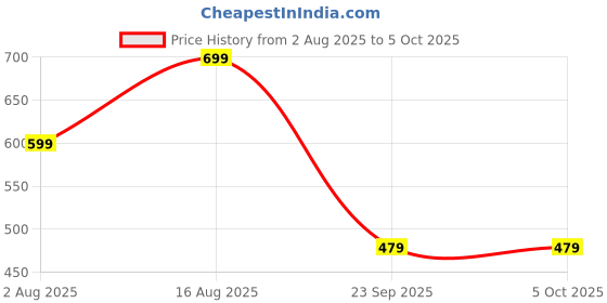 myntra.com Svaar Men Self Design Clogs svaar Price History Graph from 2 Aug 2025 to 4 Oct 2025