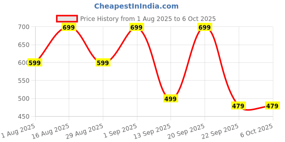 myntra.com Svaar Men Self Design Clogs svaar Price History Graph from 1 Aug 2025 to 6 Oct 2025