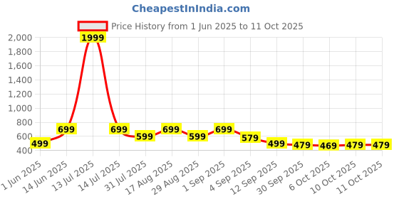 myntra.com Svaar Men Self Design Clogs Flip Flops svaar Price History Graph from 1 Jun 2025 to 10 Oct 2025