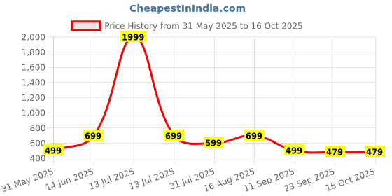 myntra.com Svaar Men Self Design Clogs Flip Flops svaar Price History Graph from 31 May 2025 to 16 Oct 2025