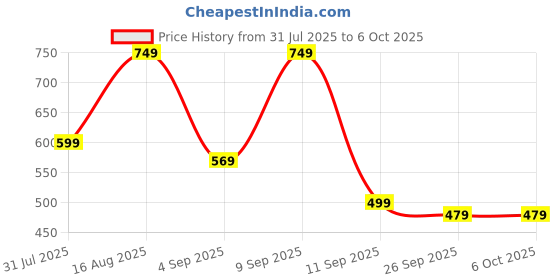 myntra.com Svaar Men Self Design Comfortable Casual Clogs svaar Price History Graph from 31 Jul 2025 to 5 Oct 2025
