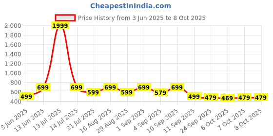 myntra.com Svaar Men Self Design EVA Clogs svaar Price History Graph from 3 Jun 2025 to 8 Oct 2025