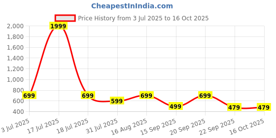 myntra.com Svaar Men Self Design EVA Clogs svaar Price History Graph from 3 Jul 2025 to 15 Oct 2025