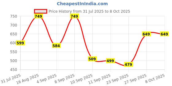 myntra.com Svaar Men Self Design EVA Clogs svaar Price History Graph from 31 Jul 2025 to 8 Oct 2025