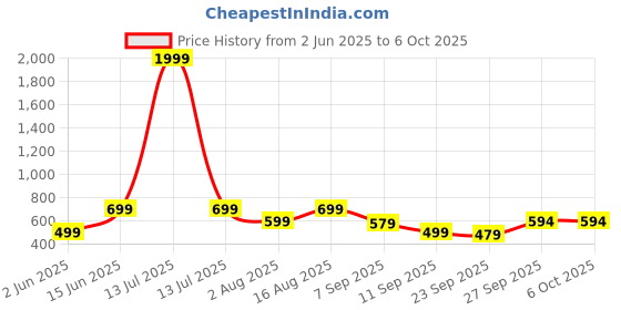myntra.com Svaar Men Self Design EVA Regular Clogs svaar Price History Graph from 2 Jun 2025 to 5 Oct 2025