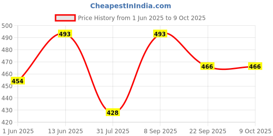 myntra.com Svaar Men Self Design EVA Thong Flip-Flops svaar Price History Graph from 1 Jun 2025 to 8 Oct 2025