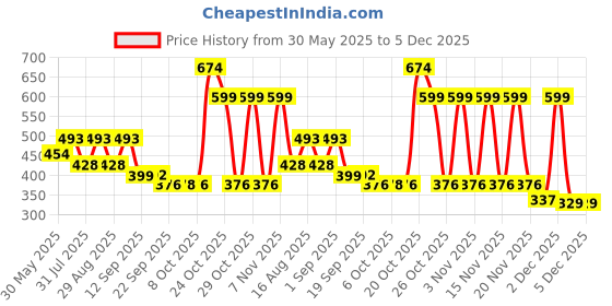 myntra.com Svaar Men Self Design EVA Thong Flip-Flops svaar Price History Graph from 30 May 2025 to 5 Dec 2025