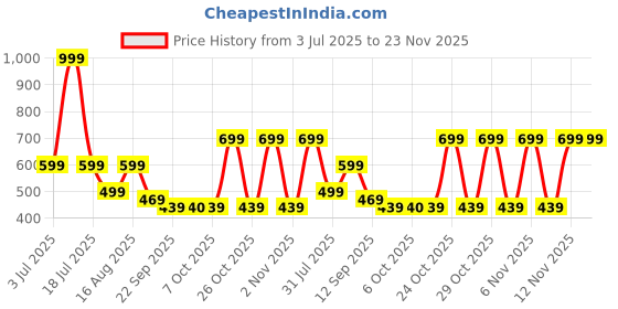myntra.com Svaar Men Self Design Lightweight Casual Clogs svaar Price History Graph from 3 Jul 2025 to 22 Nov 2025