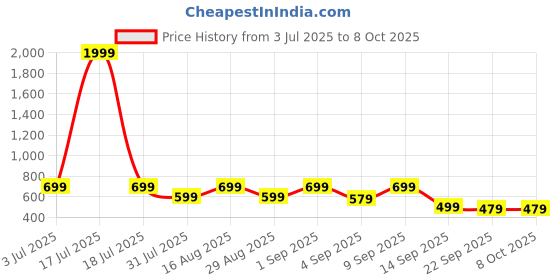 myntra.com Svaar Men Self Design Regular Clogs svaar Price History Graph from 3 Jul 2025 to 8 Oct 2025