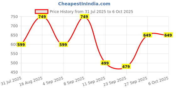 myntra.com Svaar Men Self Design Regular Clogs svaar Price History Graph from 31 Jul 2025 to 5 Oct 2025